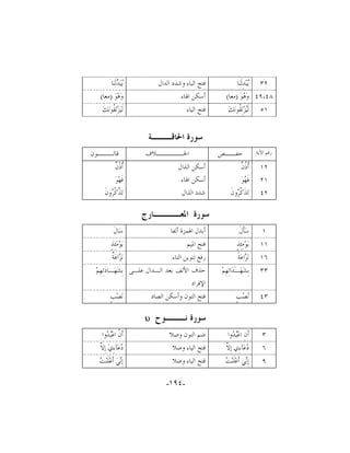 ‫٢٣‬

‫‪‬ﺒ‪‬ﺪِﻟﹶﻨ‪‬ﺎ‬
‫ﻳ‬

‫٨٤،٩٤ ﻭ‪ ‬ﻮ‪) ‬ﻣﻌﺎ(‬
‫ﻫ‬
‫١٥‬

‫ﻟﹶ‪‬ﺰ‪‬ﻟِ ﹸﻮﻧ‪‬ﻚ‪‬‬
‫ﻴ ﻘ‬

‫ﻓﺘﺢ ﺍﻟﺒﺎﺀ ﻭﺷﺪﺩ ﺍﻟﺪﺍﻝ‬

‫‪‬ﺒ‪ ‬ﻟﹶﻨ‪‬ﺎ‬
‫ﻳﺪ‬

‫ﺃﺳﻜﻦ ﺍﳍﺎﺀ‬

‫ﻭ‪‬ﻫ‪‬ﻮ‪) ‬ﻣﻌﺎ(‬

‫ﻓﺘﺢ ﺍﻟﻴﺎﺀ‬

‫ﻟﹶﻴ‪‬ﺰ‪‬ﻟِ ﹸﻮﻧ‪‬ﻚ‪‬‬
‫ﻘ‬

‫ﺳﻮﺭﺓ ﺍﳊﺎﻗـــﺔ‬
‫ﺭﻗﻢ ﺍﻵﻳﺔ‬

‫ﺣﻔــﺺ‬

‫٢١‬
‫١٢‬
‫٢٤‬

‫ﺃﺫﻥ‬
‫ﹸﹸ ﹲ‬
‫ﻓﹶ ‪‬ﻮ‪‬‬
‫ﻬ‬
‫ﺗ‪‬ﺬﹶ ﱠ ‪‬ﻭﻥﹶ‬
‫ﻛﺮ‬

‫ﺍﳋـــــﻼﻑ‬
‫ﺃﺳﻜﻦ ﺍﻟﺬﺍﻝ‬
‫ﺃﺳﻜﻦ ﺍﳍﺎﺀ‬
‫ﺷﺪﺩ ﺍﻟﺬﺍﻝ‬

‫ﻗﺎﻟـــﻮﻥ‬
‫ﺃﻥ‬
‫ﹸﺫﹾ ﹲ‬
‫ﻓﹶﻬ‪‬ﻮ‪‬‬
‫ﺗ‪ ‬ﱠ ﱠ ‪‬ﻭﻥﹶ‬
‫ﺬﻛﺮ‬

‫ﺳﻮﺭﺓ ﺍﳌﻌــــﺎﺭﺝ‬
‫١‬

‫ﺳ‪‬ﺄﹶﻝﹶ‬

‫ﺃﺑﺪﻝ ﺍﳍﻤﺰﺓ ﺃﻟﻔﺎ‬

‫ﺳ‪‬ﺎﻝﹶ‬

‫١١‬

‫ﻳ‪‬ﻮ‪‬ﻣِﺌِﺬٍ‬

‫ﻓﺘﺢ ﺍﳌﻴﻢ‬

‫ﻳ‪‬ﻮ‪‬ﻣ‪‬ﺌِﺬٍ‬

‫٦١‬

‫ﻧ‪ ‬ﺍﻋ‪‬ﺔﹰ‬
‫ﺰ‬

‫ﺭﻓﻊ ﺗﻨﻮﻳﻦ ﺍﻟﺘﺎﺀ‬

‫ﺰ ﺔ‬
‫ﻧ‪ ‬ﺍﻋ‪ ‬ﹲ‬

‫٣٣‬

‫ﺑِﺸ‪‬ﻬ‪‬ـٰﺪ‪‬ﺍﺗِﻬِﻢ‪‬‬

‫ﺣﺬﻑ ﺍﻷﻟﻒ ﺑﻌﺪ ﺍﻟـﺪﺍﻝ ﻋﻠـﻰ ﺑِﺸ‪‬ﻬ‪‬ـﺎﺩ‪‬ﺗِﻬِﻢ‪‬‬
‫ﺍﻹﻓﺮﺍﺩ‬

‫٣٤‬

‫‪ ‬ﺐٍ‬
‫ﻧﺼ‬

‫ﻓﺘﺢ ﺍﻟﻨﻮﻥ ﻭﺃﺳﻜﻦ ﺍﻟﺼﺎﺩ‬

‫ﺳﻮﺭﺓ ﻧـــﻮﺡ‬

‫ﻧ‪‬ﺼ‪‬ﺐٍ‬
‫‪u‬‬

‫٣‬

‫ﺃﹶﻥِ ﺍﻋ‪ ‬ﻭﺍ‬
‫ﺒﺪ‬

‫ﺿﻢ ﺍﻟﻨﻮﻥ ﻭﺻﻼ‬

‫ﺃﹶ ﹸ ﺍﻋ‪ ‬ﻭﺍ‬
‫ﻥ ﺒﺪ‬

‫٦‬

‫ﻻ‬
‫‪‬ﻋ‪‬ﺂﺀِﻱ ِﺇ ﱠ‬
‫ﺩ‬

‫ﻓﺘﺢ ﺍﻟﻴﺎﺀ ﻭﺻﻼ‬

‫ﻻ‬
‫‪‬ﻋ‪‬ﺂﺀِﻱ‪ِ ‬ﺇ ﱠ‬
‫ﺩ‬

‫٩‬

‫ﺖ‬
‫ﺇِ‪‬ﻲ ﺃﹶﻋ‪‬ﻠﹶﻨ‪ ‬‬
‫ﻧ‬

‫ﻓﺘﺢ ﺍﻟﻴﺎﺀ ﻭﺻﻼ‬

‫ﺖ‬
‫ﺇِ‪‬ﻲ‪ ‬ﺃﹶﻋ‪‬ﻠﹶﻨ‪ ‬‬
‫ﻧ‬

‫-٤٩١-‬

 