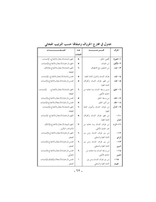 ‫ﺟﺪﻭﻝ ﰲ ﳐﺎﺭﺝ ﺍﳊﺮﻭﻑ ﻭﺻﻔﺎ‪‬ﺎ ﺣﺴﺐ ﺍﻟﺘﺮﺗﻴﺐ ﺍﳍﺠﺎﺋﻲ‬
‫ﺍﳊﺮﻑ‬

‫ﳐــﺮﺟــــﻪ‬

‫ﺍﻟﺼـﻔــــــﺎﺕ‬

‫ﻋﺪﺩ‬

‫ﺍﻟﺼﻔﺎﺕ‬

‫١-ﺍﳍﻤﺰﺓ‬

‫ﺃﻗﺼﻰ ﺍﳊﻠﻖ .‬

‫٥‬

‫ﺍﳉﻬﺮ،ﺍﻟﺸﺪﺓ،ﺍﻻﺳﺘﻔﺎﻝ،ﺍﻻﻧﻔﺘﺎﺡ، ﺍﻹﺻﻤﺎﺕ .‬

‫٢-ﺍﻷﻟﻒ‬

‫ﻣﻦ ﺍﳉﻮﻑ.‬

‫٥‬

‫ﺍﳉﻬﺮ،ﺍﻟﺮﺧﺎﻭﺓ،ﺍﻻﺳﺘﻔﺎﻝ،ﺍﻻﻧﻔﺘﺎﺡ،ﺍﻹﺻﻤﺎﺕ.‬

‫ﻣﻦ ﺍﻟﺸﻔﺘﲔ ﻣﻊ ﺍﻻﻧﻄﺒﺎﻕ.‬

‫٦‬

‫٤- ﺍﻟﺘﺎﺀ‬

‫ﻃﺮﻑ ﺍﻟﻠﺴﺎﻥ ﻭﺃﺻﻮﻝ ﺍﻟﺜﻨﺎﻳﺎ ﺍﻟﻌﻠﻴﺎ.‬

‫٥‬

‫ﺍﳉﻬﺮ،ﺍﻟﺸﺪﺓ،ﺍﻻﺳﺘﻔﺎﻝ،ﺍﻻﻧﻔﺘﺎﺡ،ﺍﻹﺫﻻﻕ،‬
‫ﺍﻟﻘﻠﻘﻠﺔ .‬
‫ﺍﳍﻤﺲ،ﺍﻟﺸﺪﺓ،ﺍﻻﺳﺘﻔﺎﻝ،ﺍﻻﻧﻔﺘﺎﺡ، ﺍﻹﺻﻤﺎﺕ.‬

‫٥- ﺍﻟﺜﺎﺀ‬

‫ﻣﻦ ﻇﻬﺮ ﻃﺮﻑ ﺍﻟﻠﺴﺎﻥ ﻭﺃﻃﺮﺍﻑ‬
‫ﺍﻟﺜﻨﺎﻳﺎ ﺍﻟﻌﻠﻴﺎ.‬

‫٥‬

‫ﺍﳍﻤﺲ،ﺍﻟﺮﺧﺎﻭﺓ،ﺍﻻﺳﺘﻔﺎﻝ،ﺍﻻﻧﻔﺘﺎﺡ،ﺍﻹﺻﻤﺎﺕ‬

‫٦- ﺍﳉﻴﻢ‬

‫ﻣـﻦ ﻭﺳﻂ ﺍﻟﻠﺴﺎﻥ ﻭﻣﺎ ﳛﺎﺫﻳﻪ ﻣﻦ‬
‫ﺍﳊﻨﻚ ﺍﻷﻋﻠﻰ.‬

‫٦‬

‫ﺍﳉﻬﺮ،ﺍﻟﺸﺪﺓ،ﺍﻻﺳﺘﻔﺎﻝ،ﺍﻻﻧﻔﺘﺎﺡ،‬
‫ﺍﻟﻘﻠﻘﻠﺔ‬

‫٧- ﺍﳊﺎﺀ‬

‫ﻣﻦ ﻭﺳﻂ ﺍﳊﻠﻖ.‬

‫٥‬

‫ﺍﳍﻤﺲ،ﺍﻟﺮﺧﺎﻭﺓ،ﺍﻻﺳﺘﻔﺎﻝ،ﺍﻻﻧﻔﺘﺎﺡ،ﺍﻹﺻﻤﺎﺕ‬

‫٩- ﺍﻟﺪﺍﻝ‬

‫ﻣﻦ ﻃﺮﻑ ﺍﻟﻠﺴﺎﻥ ﻭﺃﺻﻮﻝ ﺍﻟﺜﻨﺎﻳﺎ‬
‫ﺍﻟﻌﻠﻴﺎ.‬
‫ﻣﻦ ﻇﻬﺮ ﻃﺮﻑ ﺍﻟﻠﺴﺎﻥ ﻭﺃﻃﺮﺍﻑ‬
‫ﺍﻟﺜﻨﺎﻳﺎ ﺍﻟﻌﻠﻴﺎ.‬

‫٦‬

‫١١-ﺍﻟﺮﺍﺀ‬

‫ﻣﻦ ﻃﺮﻑ ﺍﻟﻠﺴﺎﻥ ﻭﻣﺎ ﳛﺎﺫﻳﻪ ﻣﻦ‬
‫ﻏﺎﺭ ﺍﳊﻨﻚ ﺍﻷﻋﻠﻰ.‬
‫ﻣﻦ ﺑﲔ ﻃﺮﻑ ﺍﻟﻠﺴﺎﻥ ﻭﻣﻦ ﺑﲔ‬

‫ﺍﻟﺰﺍﻱ‬

‫ﺍﻟﺜﻨﺎﻳﺎ ﺍﻟﻌﻠﻴﺎ ﻭﺍﻟﺴﻔﻠﻰ.‬

‫٣- ﺍﻟﺒﺎﺀ‬

‫٨- ﺍﳋﺎﺀ‬

‫٠١-‬
‫ﺍﻟﺬﺍﻝ‬

‫٢١-‬
‫٣١-‬
‫ﺍﻟﺴﲔ‬

‫٤١-‬
‫ﺍﻟﺸﲔ‬

‫٥١-‬
‫ﺍﻟﺼﺎﺩ‬

‫ﻣﻦ ﺃﺩﱏ ﺍﳊﻠﻖ.‬

‫ﻣﻦ ﺑﲔ ﻃﺮﻑ ﺍﻟﻠﺴﺎﻥ ﻭﻣﻦ ﺑﲔ‬
‫ﺍﻟﺜﻨﺎﻳﺎ ﺍﻟﻌﻠﻴﺎ ﻭﺍﻟﺴﻔﻠﻰ.‬

‫٥‬

‫٥‬
‫٧‬
‫٦‬
‫٦‬

‫ﺍﻹﺻﻤﺎﺕ،‬

‫ﺍﳍﻤﺲ،ﺍﻟﺮﺧﺎﻭﺓ،ﺍﻻﺳﺘﻌﻼﺀ،ﺍﻻﻧﻔﺘﺎﺡ،ﺍﻹﺻﻤﺎﺕ‬
‫ﺍﳉﻬﺮ،ﺍﻟﺸﺪﺓ،ﺍﻻﺳﺘﻔﺎﻝ،ﺍﻻﻧﻔﺘﺎﺡ،ﺍﻹﺻﻤﺎﺕ،‬
‫ﺍﻟﻘﻠﻘﻠﺔ .‬
‫ﺍﳉﻬﺮ،ﺍﻟﺮﺧﺎﻭﺓ،ﺍﻻﺳﺘﻔﺎﻝ،ﺍﻻﻧﻔﺘﺎﺡ، ﺍﻹﺻﻤﺎﺕ‬
‫ﺍﳉﻬﺮ،ﺍﻟﺒﻴﻨﻴﺔ،ﺍﻻﺳﺘﻔﺎﻝ،ﺍﻻﻧﻔﺘﺎﺡ،ﺍﻹﺫﻻﻕ،‬
‫ﺍﻻﳓﺮﺍﻑ، ﺍﻟﺘﻜﺮﻳﺮ .‬
‫ﺍﳉﻬﺮ،ﺍﻟﺮﺧﺎﻭﺓ،ﺍﻻﺳﺘﻔﺎﻝ،ﺍﻻﻧﻘﺘﺎﺡ،ﺍﻹﺻﻤﺎﺕ،‬
‫ﺍﻟﺼﻔﲑ.‬
‫ﺍﳍﻤﺲ،ﺍﻟﺮﺧﺎﻭﺓ،ﺍﻻﺳﺘﻔﺎﻝ،ﺍﻻﻧﻔﺘﺎﺡ،ﺍﻹﺻﻤﺎﺕ‬
‫ﺍﻟﺼﻔﲑ .‬

‫ﻣﻦ ﻭﺳﻂ ﺍﻟﻠﺴﺎﻥ ﻭﻣﺎ ﳛﺎﺫﻳﻪ ﻣﻦ‬
‫ﺍﳊﻨﻚ ﺍﻷﻋﻠﻰ.‬

‫٦‬

‫ﺍﳍﻤﺲ،ﺍﻟﺮﺧﺎﻭﺓ،ﺍﻻﺳﺘﻔﺎﻝ،ﺍﻻﻧﻔﺘﺎﺡ،ﺍﻹﺻﻤﺎﺕ‬
‫ﺍﻟﺘﻔ ‪‬ﻲ .‬
‫ﺸ‬

‫ﻣﻦ ﺑﲔ ﻃﺮﻑ ﺍﻟﻠﺴﺎﻥ ﻭﻣﻦ ﺑﲔ‬
‫ﺍﻟﺜﻨﺎﻳﺎ ﺍﻟﻌﻠﻴﺎ ﻭﺍﻟﺴﻔﻠﻰ‬

‫٦‬

‫ﺍﳍﻤﺲ،ﺍﻟﺮﺧﺎﻭﺓ،ﺍﻻﺳﺘﻌﻼﺀ،ﺍﻹﻃﺒﺎﻕ،ﺍﻹﺻﻤﺎﺕ‬
‫ﺍﻟﺼﻔﲑ .‬

‫- ٢٦ -‬

 