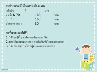 งบประมาณทีใช้ ในการทาโครงงาน
่
เกลือป่ น
4
หัวเชื้อ N 70
ลาโนรี น
น้ าตาลทรายแดง

บาท
160
160
30

บาท
บาท
บาท

ผลที่คาดว่ าจะได้ รับ
1. ได้เรี ยนรู ้พ้ืนฐานด้านการประกอบอาชีพ
2. ผลกาไรตอบแทนจากการทาผลิตภัณฑ์ลางจานจากมะนาว
้
3. ได้มีประสบการณ์ความรู ้ดานการประกอบอาชีพ
้

 