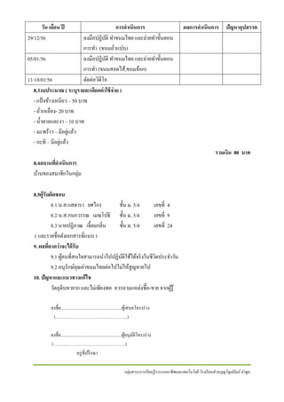 วัน เดือน ปี
29/12/56

การดําเนินการ
ลงมือปฏิบติ ทําขนมไทย และถ่ายทําขั้นตอน
ั
การทํา (ขนมถัวแปบ)
่
05/01/56
ลงมือปฏิบติ ทําขนมไทย และถ่ายทําขั้นตอน
ั
การทํา (ขนมสอดไส้,ขนมจ้อก)
11-18/01/56
ตัดต่อวิดีโอ
8.3งบประมาณ ( ระบุรายละเอียดค่ าใช้ จ่าย )
- แป้ งข้าวเหนียว – 50 บาท
- ถัวเหลือง- 20 บาท
่
- นํ้าตาลและงา – 10 บาท
่
- มะพร้าว – มีอยูแล้ว
่
- กะทิ – มีอยูแล้ว

ผลการดําเนินการ ปัญหาอุปสรรค

รวมเงิน 80 บาท
8.4สถานทีดําเนินการ
่
บ้านของสมาชิกในกลุ่ม
8.5ผู้ รับผิดชอบ
8.1 น.ส.แสดารา ยศไกร
ชั้น ม. 5/4
เลขที่ 4
8.2 น.ส.กนกวรรณ เมฆโปธิ ชั้น ม. 5/4
เลขที่ 9
8.3 นายปฏิภาณ เจี้ยมกลิ่น
ชั้น ม. 5/4
เลขที่ 24
( และรายชื่อดังเอกสารที่แนบ )
9. ผลทีคาดว่ าจะได้ รับ
่
9.1 ผูคนที่สนใจสามารถนําไปปฏิบติใช้ได้จริ งในชีวิตประจําวัน
้
ั
9.2 อนุรักษ์คุณค่าขนมไทยต่อไปไม่ให้สูญหายไป
10. ปัญหาและแนวทางแก้ ไข
วัตถุดิบหายาก และไม่เพียงพอ ควรถามแหล่งซื้อ-ขาย จากผูรู้
้
ลงชื่อ.......................................................ผูเ้ สนอโครงร่ าง
(….…..…………………..…..…………..)
ลงชื่อ.......................................................ผูอนุมติโครงร่ าง
้ ั
(….…..…………………..…..…………..)
ครู ที่ปรึ กษา
กลุ่มสาระการเรี ยนรู้ การงานอาชี พและเทคโนโลยี โรงเรี ยนส่ วนบุญโญปถัมภ์ ลําพูน

 