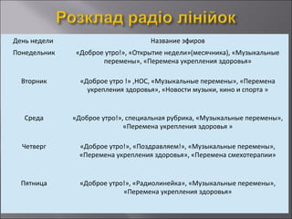 День недели

Название эфиров

Понедельник

«Доброе утро!», «Открытие недели»(месячника), «Музыкальные
перемены», «Перемена укрепления здоровья»

Вторник

«Доброе утро !» ,НОС, «Музыкальные перемены», «Перемена
укрепления здоровья», «Новости музыки, кино и спорта »

Среда

«Доброе утро!», специальная рубрика, «Музыкальные перемены»,
«Перемена укрепления здоровья »

Четверг

«Доброе утро!», «Поздравляем!», «Музыкальные перемены»,
«Перемена укрепления здоровья», «Перемена смехотерапии»

Пятница

«Доброе утро!», «Радиолинейка», «Музыкальные перемены»,
«Перемена укрепления здоровья»

 