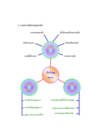 3. ระดมความคิดจากครูและเด็ก
สวมหมวกตอนเช้า

มีน้าค้างตอนเช้าและกลางคืน

ห่มผ้าเวลานอน

สวมเสื้อผ้าหนาๆ

มีหมอกในตอนเช้า

สิ่งที่เด็กรู้
แล้ว

อากาศหนาวเย็น

ฉันรักฤดู
หนาว
สิ่งที่เด็ก
ต้องการรู้

สิ่งที่เด็ก
ควรรู้

ประโยชน์ของฤดูหนาว

ออกก้าลังกายเพื่อให้ร่างกายอบอุ่น

ความส้าคัญของฤดูหนาว

รับประทานอาหารที่มีประโยชน์

ฤดูหนาวจะยาวนานแค่ไหน

ควรรักษาสุขภาพให้มากขึ้น

 