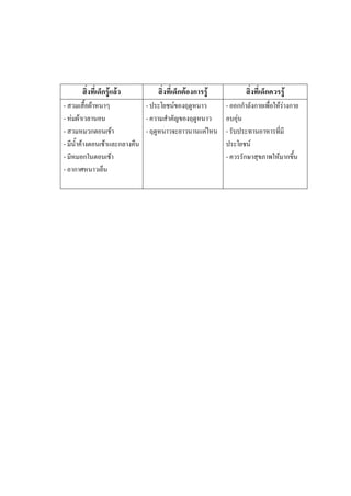 สิ่งที่เด็กรู้แล้ว

สิ่งที่เด็กต้องการรู้

- สวมเสื้อผ้าหนาๆ
- ประโยชน์ของฤดูหนาว
- ห่มผ้าเวลานอน
- ความส้าคัขของฤดูหนาว
- สวมหมวกตอนเช้า
- ฤดูหนาวจะยาวนานแค่ไหน
- มีน้าค้างตอนเช้าและกลางคืน
- มีหมอกในตอนเช้า
- อากาศหนาวเย็น

สิ่งที่เด็กควรรู้
- ออกก้าลังกายเพื่อให้ร่างกาย
อบอุ่น
- รับประทานอาหารที่มี
ประโยชน์
- ควรรักษาสุขภาพให้มากขึ้น

 