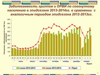 Заболеваемость гриппом и ОРВИ по совокупному
населению в эпидсезоне 2013-2014гг. в сравнении с
аналогичным периодом эпидсезона 2012-2013гг.
Показатель заболеваемости на 100 тыс.
населения

900
800
700
600
500
400
300
200
100
0
26 27 28 29 30 31 32 33 34 35 36 37 38 39 40 41 42 43 44 45 46 47 48 49 50 51 52 1

июль

август

сезон 2012-2013

сентябрь

октябрь

сезон 2013-2014

ноябрь

декабрь

2

3

4

январь
Неделя

Порог

3

 