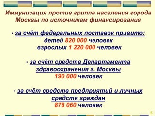 Иммунизация против гриппа населения города
Москвы по источникам финансирования
•

за счёт федеральных поставок привито:
детей 820 000 человек
взрослых 1 220 000 человек
•

•

за счёт средств Департамента
здравоохранения г. Москвы
190 000 человек

за счёт средств предприятий и личных
средств граждан
878 060 человек
5

 