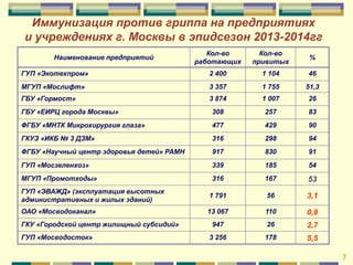 Иммунизация против гриппа на предприятиях
и учреждениях г. Москвы в эпидсезон 2013-2014гг
Кол-во
работающих

Кол-во
привитых

%

ГУП «Экотехпром»

2 400

1 104

46

МГУП «Мослифт»

3 357

1 755

51,3

ГБУ «Гормост»

3 874

1 007

26

ГБУ «ЕИРЦ города Москвы»

308

257

83

ФГБУ «МНТК Микрохирургия глаза»

477

429

90

ГКУЗ «ИКБ № 3 ДЗМ»

316

298

94

ФГБУ «Научный центр здоровья детей» РАМН

917

830

91

ГУП «Мосзеленхоз»

339

185

54

МГУП «Промотходы»

316

167

53

ГУП «ЭВАЖД» (эксплуатация высотных
административных и жилых зданий)

1 791

56

3,1

ОАО «Мосводоканал»

13 067

110

0,8

947

26

2,7

3 256

178

5,5

Наименование предприятий

ГКУ «Городской центр жилищный субсидий»
ГУП «Мосводосток»

7

 