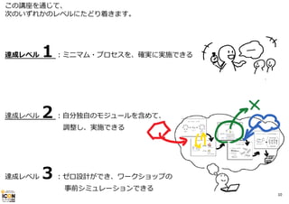 この講座を通じて、
次のいずれかのレベルにたどり着きます。

達成レベル

１：ミニマム・プロセスを、確実に実施できる

達成レベル

２：⾃分独⾃のモジュールを含めて、
調整し、実施できる

達成レベル

３：ゼロ設計ができ、ワークショップの
事前シミュレーションできる

10

 