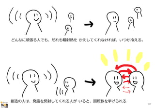 どんなに頑張る⼈でも、だれも輻射熱を かえしてくれなければ、いつか冷える。

創造の⼈は、発露を反射してくれる⼈が いると、回転数を挙げられる

109

 