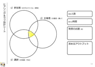 ヒ
ア
リ
ン
グ
＆
ラ
フ
設
計
シ
ー
ト

1）参加者（のプロファイル・興味）
⼈数

想定

2）主催者（の意思・願い）
時間

使える

発想のお題（仮）

求めるアウトプット

3）講師（の知識・⼿法）
119

 