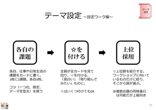 テーマ
設定

テーマ設定 〜設定ワーク編〜

各自の
課題
各⾃、仕事や⽇常⽣活の
課題をカードに書く。
1枚に1課題。各⾃3枚。
コツ（⼀つ化、限定、
テーマ定型⽂）を使う

☆を
付ける

上位
採用

全員が全カードを⾒て
回り、☆を付ける、
「⾯⽩い」「取り組んで
みたい」ものに。

☆上位群を紹介する。
ワークショップに向いて
いるものだけに絞り、
そこから皆が選ぶ。

☆はいくつ付けてもOK

※複数お題の同時進⾏
は可能だが上級向き
124

 