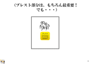 （ブレスト部分は、もちろん最重要！
でも・・・）

ブレスト

━━━━━
アイデアを
⽣み出す

15

 
