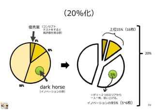 （20%化）
優秀案 （コンセプト

テストをすると
⾼評価を得る群）

上位15%（16枚）

20%

5%

dark horse

（イノベーションの芽）

☆が１〜２つのエリアから
⼀⼈⼀枚、拾い上げる。

イノベーションの芽5%（5~6枚）

152

 