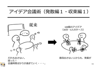 ━━━━━━━━━━━━━━━━━━
アイデア会議術（発散編１・収束編１）
━━━━━━━━━━━━━━━━━━
従来

だれも出さない。
困った！
会議時間ばかりが過ぎていく・・・。

108個のアイデア
（30分・6⼈のケース）

普段出さない⼈からも、発案が
153

 