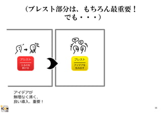 （ブレスト部分は、もちろん最重要！
でも・・・）

アシスト

━━━━━
⼊るのを
助ける

ブレスト

━━━━━
アイデアを
⽣み出す

アイデアが
無理なく沸く、
良い導⼊、重要！
16

 