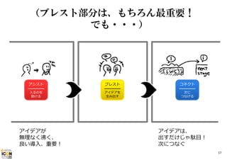 （ブレスト部分は、もちろん最重要！
でも・・・）

アシスト

━━━━━
⼊るのを
助ける

アイデアが
無理なく沸く、
良い導⼊、重要！

ブレスト

━━━━━
アイデアを
⽣み出す

コネクト

━━━━━
次に
つなげる

アイデアは、
出すだけじゃ駄⽬！
次につなぐ
17

 