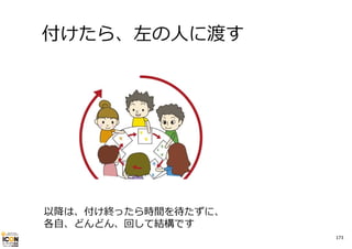 付けたら、左の⼈に渡す

以降は、付け終ったら時間を待たずに、
各⾃、どんどん、回して結構です
173

 