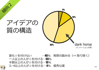4%
15%

アイデアの
質の構造
55%

dark horse

（イノベーションの芽）

誰も☆を付けない
…45％ 発想の踏み台（⇒ 取り除く）
⼀⼈以上の⼈が☆を付ける…55％
半数以上の⼈が☆を付ける…15％
3／4以上の⼈が☆を付ける… 4％ 優秀な案

179

 