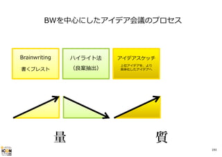 BWを中⼼にしたアイデア会議のプロセス

Brainwriting

ハイライト法

アイデアスケッチ

書くブレスト

（良案抽出）

上位アイデアを、より
具体化したアイデアへ

量

質
193

 