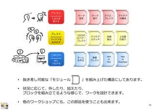 アシスト

━━━━━
⼊るのを
助ける

ブレスト

━━━━━
アイデアを
⽣み出す

コネクト

━━━━━
次に
つなげる

テーマ
設定

テーマ
紹介

アイス・
ブレイク

アイデア
の醸成

5分交代
のペア・
ブレスト

アイデア
スケッチ

良案
抽出

上位案
の紹介

チーム
を作る

発展
ブレスト

Idea
to
Plan

Idea
to
Prototype

•

抜き差し可能な「モジュール

」を組み上げた構造にしてあります。

•

状況に応じて、外したり、加えたり、
ブロックを組み⽴てるような感じで、ワークを設計できます。

•

他のワークショップにも、この部品を使うことも出来ます。

23

 