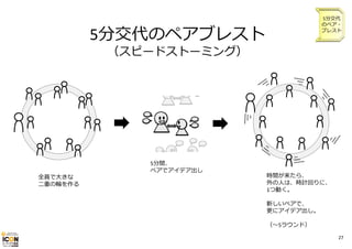 5分交代
のペア・
ブレスト

5分交代のペアブレスト
（スピードストーミング）

全員で⼤きな
⼆重の輪を作る

5分間、
ペアでアイデア出し

時間が来たら、
外の⼈は、時計回りに、
1つ動く。
新しいペアで、
更にアイデア出し。
（〜5ラウンド）
27

 
