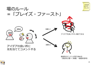 場のルール
＝「プレイズ・ファースト」

5分交代
のペア・
ブレスト

効果１）
アイデアを⾔いやすい場ができる

アイデアの良い所に
光を当ててコメントする

効果２）

創造性のエンジンが回り始める
（肯定的⼼理→（刺激）→創造的思考）
28

 