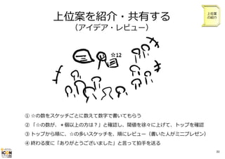 上位案を紹介・共有する

上位案
の紹介

（アイデア・レビュー）

① ☆の数をスケッチごとに数えて数字で書いてもらう
② 「☆の数が、＊個以上の⽅は？」と確認し、閾値を徐々に上げて、トップを確認
③ トップから順に、☆の多いスケッチを、順にレビュー（書いた⼈がミニプレゼン）
④ 終わる度に「ありがとうございました」と⾔って拍⼿を送る
33

 