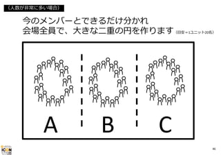 （⼈数が⾮常に多い場合）

今のメンバーとできるだけ分かれ
会場全員で、⼤きな⼆重の円を作ります（⽬安＝1ユニット20名）

A

B

C
46

 