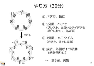 やり⽅（30分）
① ペアで、輪に
② 5分間、ペアで

（ブレスト。お互いのアイデアを
紹介しあって、拡げる）

ずれる

③ 1分間、メモタイム

（会話を、徐々に収束）

④ 挨拶、外側が１つ移動
（時計回りに）
〜

計5回、実施

47

 