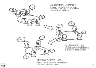 4⼈組の中で、ペアを作り
5分間、ペアでアイデア出し
（メモを取っても結構です）

ちがうペアで、5分。

さっき出たアイデアを発想材料に
してもいいし使わなくてもOK

更にちがうペアで、5分。

同様に、前に出したアイデアを発想材料に
してもいいし使わなくてもOK

51

 
