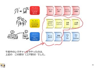 アシスト

━━━━━
⼊るのを
助ける

ブレスト

━━━━━
アイデアを
⽣み出す

コネクト

━━━━━
次に
つなげる

テーマ
設定

テーマ
紹介

アイス・
ブレイク

アイデア
の醸成

5分交代
のペア・
ブレスト

アイデア
スケッチ

良案
抽出

上位案
の紹介

チーム
を作る

発展
ブレスト

Idea
to
Plan

Idea
to
Prototype

午前中のレクチャー＆今やったのは、
上記の この部分（コア部分）でした。

81

 