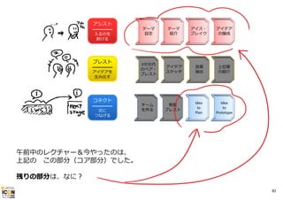 アシスト

━━━━━
⼊るのを
助ける

ブレスト

━━━━━
アイデアを
⽣み出す

コネクト

━━━━━
次に
つなげる

テーマ
設定

テーマ
紹介

アイス・
ブレイク

アイデア
の醸成

5分交代
のペア・
ブレスト

アイデア
スケッチ

良案
抽出

上位案
の紹介

チーム
を作る

発展
ブレスト

Idea
to
Plan

Idea
to
Prototype

午前中のレクチャー＆今やったのは、
上記の この部分（コア部分）でした。
残りの部分は、なに？
82

 