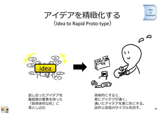 アイデアを精緻化する

Idea
to
Prototype

（Idea to Rapid Proto‐type）

idea

話し合ったアイデアを
最低限の要素を持った
「部具体的な形」に
落とし込む

具体的にすると、
更にアイデアが湧く。
湧いたアイデアを更に形にする。
試作と改良のサイクルを回す。

86

 