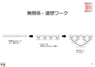 アイス・
ブレイク

無関係・連想ワーク

「無関係なもの」を
8つ、書き出せ

「その２つを
連想させるもの」を書け
繰り返して、
1つにせよ

95

 