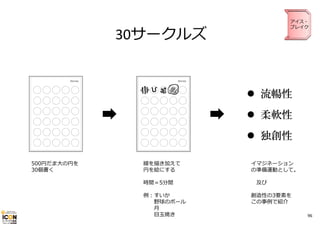 アイス・
ブレイク

30サークルズ

 流暢性
 柔軟性
 独創性
500円だま⼤の円を
30個書く

線を描き加えて
円を絵にする
時間＝5分間
例：すいか
野球のボール
⽉
⽬⽟焼き

イマジネーション
の準備運動として。
及び
創造性の3要素を
この事例で紹介
96

 