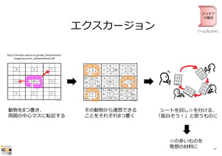 エクスカージョン

アイデア
の醸成

（⼀⼈ブレスト）

http://ishiirikie.sakura.ne.jp/sblo_files/ishiirikie/
image/excursion_ideaworksheet.pdf

動物を8つ書き、
周囲の中⼼マスに転記する

その動物から連想できる
ことをそれぞれ8つ書く

シートを回し☆を付ける、
「⾯⽩そう！」と思うものに

☆の多いものを
発想の材料に

98

 