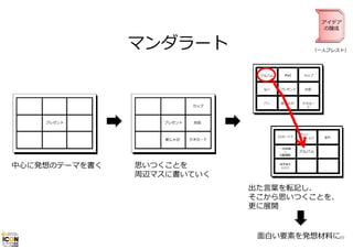 マンダラート

中⼼に発想のテーマを書く

アイデア
の醸成

（⼀⼈ブレスト）

思いつくことを
周辺マスに書いていく
出た⾔葉を転記し、
そこから思いつくことを、
更に展開
⾯⽩い要素を発想材料に99

 