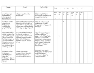 შედეგი

ამოცანა

საქმიანობები
XII

აიმაღლოს ცოდნის დონე
გრამატიკაში

მენტორის დახმარებით
გაამახვილოს ყურადღება გრ
ამატიკის საკითხებზე.

მაძიებელი ფლობს
ინფორმაციას
სასწავლო და
პროფესიული
გარემოს შესახებ

დამხმარე სახელმძღვანელო მე-3
ნაწ.(გვ.103-146)ეროვნული და
საერთაშორისო აქტების ცოდნა
.როგორ უნდა გამოიყენებოდეს
სამართებლივი აქტები სკოლაში

დააკვირდეს მენტორის მიერ
ჩატარებულ სამოდელო
გაკვეთილებს და შეისწავლოს
გაკვეთილზე გამოყენებული
აქტივობები, მოსწავლეთა
შეფასების სისტემა, კლასის
მართვა.

მენტორი რეგულარულად
ატარებს სამოდელო
გაკვეთილებს, შემდეგ ხდება
განხილვა-გააანალიზება
ჩატარებული გაკვეთილების,
მენტორი აძლევს რეკომენდაციებს, რომელი აქტივობები
გამოიყენოს გარკვეულ
სიტუაციებში.

მაძიებელი გაეცნო
მოსწავლეზე
ორიენტირებულ
სწავლებას
მოსწავლეთა ქცევისა
და აქტიური სწავლის
შესახებ.

გაეცნოს მოსწავლეზე
ორიენტირებულ სწავლებას
მოსწავლეთა ქცევისა და
აქტიური სწავლის შესახებ.

III

IV

V

VI

I-I V
კვ.

I I-IV
კვ.

I-I V
კვ.

I-I V
კვ.

I,-IIIIV
კვ.

I-I V
კვ.

I –I I
კვ.

X

1.მუშაობა ბიბლიოთეკაში
2.რეფერატის გაკეთება.
3.რეფერატის პორტფოლიოში
მოთავსება

მენტორის მიერ ჩატარებულ სამოდელო გა
კვეთილებზე დაკვირვებისას მაძიებელმა
შეისწავლა გაკვეთილზე გამოსაყენებელი
სხვადასხვა აქტივობა,
მოსწავლეთა შეფასების მეთოდები, კლასის მართვა და ა.შ .

I-I

X

გაიღრმავა ცოდნა
მორფოლოგიაორთოგრაფიაში,
სტილისტიკაში

I

მაძიებელმა ნახა ფილმი
მოსწავლეზე ორიენტირებული
სწავლების შესახებ:
,,მოსწავლეთა ქცევა” და
,,აქტიური სწავლა”.

X

X

 