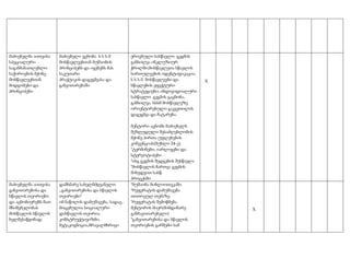 მაძიებელმა აითვისა
სპეციალური
საგანმანათლებლო
საჭიროების მქონე
მოსწავლეებთან
მიდგომები და
პრინციპები

მაძიებელმა აითვისა
განვითარებისა და
სწავლის თეორიები
და აცნობიერებს მათ
მნიშვნელობას
მოსწავლის სწავლის
ხელშესაწყობად.

მაძიებელი ეცნობა ს ს ს მ
მოსწავლეებთან მუშაობის
პრინციპებს და იყენებს მას
საკუთარი
პრაქტიკის დაგეგმვასა და
განვითარებაში

დამხმარე სახელმძღვანელო
,,განვითარებისა და სწავლის
თეორიები”
იმ ნაწილის დამუშავება, სადაც .
მოცემულია სოციალური
დასწავლის თეორია,
კონსტრუქტივიზმი,
მეტაკოგნიცია,მრავალმხრივი

ეროვნული სასწავლო გეგმის
განხილვა ინკლუზიურ
ჭრილში;მოსწავლეთა სწავლის
სირთულეების იდენტიფიკაცია;
ს ს ს მ მოსწავლეები და
სწავლების ეფექტური
სტრატეგიები; ინდივიდიალური
სასწავლო გეგმის გაცნობა,
განხილვა. სსსმ მოსწავლეზე
ორიენტირებული გაკვეთილის
დაგეგმვა და ჩატარება.
მენტორი აცნობს მაძიებელს
შეზღუდული შესაძლებლობის
მქონე პირთა უფლებების
კონვენციას(მუხლი 24-ე).
*ტერმინები, იარლიყები და
სტერეოტიპები
*ისგ გეგმის შედგენის შესწავლა
*მოსწავლის ჩართვა გეგმის
მიხედვით სასწ.
პროცესში
*მუშაობა ბიბლიოთეკაში.
*რეფერატის დამუშავება
თითოეულ თემაზე.
*რეფერატის შემოწმება
მენტორის მიერ(მიმდინარე
განმავითარებელი)
*განვითარებისა და სწავლის
თეორიების გარშემო სამ

X

X

 