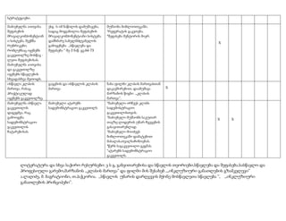 სტრატეგიები.
მაძიებელმა აითვისა
შეფასების
მრავალკომპონენტიან
ი სისტემა, შექმნა
რუბრიკები,
რომლებსაც იყენებს
გაკვეთილზე მოსწავ ლეთა შეფასებისას.
მაძიებელმა აითვისა
და გაკვეთილზე
იყენებს სწავლების
სხვადასხვა მეთოდს.
ისწავლა კლასის
მართვა, რასაც
პრაქტიკულად
იყენებს გაკვეთილზე.
მაძიებელმა ისწავლა
გაკვეთილის
დაგეგმვა, რაც
გამოიყენა
სადემონსტრაციო
გაკვეთილის
ჩატარებისას.

ესგ -ს იმ ნაწილის დამუშავება,
სადაც მოყვანილია შეფასების
მრავალკომპონენტიანი სისტემა.
დამხმარე სახელმძღვანელოს
გამოყენება ,,სწავლება და
შეფასება ” მე-2 ნაწ. გვ.64-73

მუშაობა ბიბლიოთეკაში.
*რეფერატის გაკეთება.
*შეფასება მენტორის მიერ.

გაეცნოს და ისწავლოს კლასის
მართვა

ნახა ფილმი კლასის მართვასთან
დაკავშირებით, დაამუშავა
მარზანოს წიგნი ,,კლასის
მართვა”.
*მაძიებელი ირჩევს კლასს
სადემოსტრაციო
გაკვეთილისთვის.
*მაძიებელი მუშაობს საკუთარ
თავზე ლიდერის უნარ-ჩვევების
გასავითარებლად.
*მაძიებელი მოიძევს
ბიბლიოთეკაში დამატებით
მასალას,თვალსაჩინოებას.
*წერს საგაკვეთილო გეგმას.
*ატარებს სადემონსტრაციო
გაკვეთილს.

მაძიებელი ატარებს
სადემონსტრაციო გაკვეთილს

X

X

X

X

ლიტერატურა და სხვა საჭირო რესურსები: ე ს გ, განვითარებისა და სწავლის თეორიები,სწავლება და შეფასება,სასწავლო და
პროფესიული გარემო,მარზანოს ,,კლასის მართვა” და ფილმი მის შესახებ ,,,ინკლუზიური განათლების გზამკვლევი”
ა.ლაღიძე, მ. ბაგრატიონი, თ.პაჭკორია. ,,სწავლის უნარის დარღვევის მქონე მოსწავლეთა სწავლება ”, ,,ინკლუზიური
განათლების პრინციპები”.

 