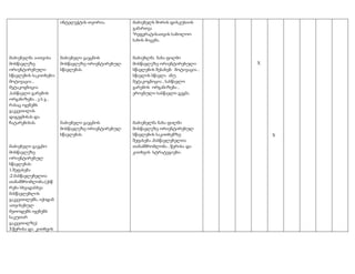 ინტელექტის თეორია.

მაძიებელმა აითვისა
მოსწავლეზე
ორიენტირებული
სწავლების საკითხები:
მოტივაცია ,
მეტაკოგნიცია
,სასწავლო გარემოს
ორგანიზება , ე ს გ ,
რასაც იყენებს
გაკვეთილის
დაგეგმისას და
ჩატარებისას.

მაძიებელი გაეცნო
მოსწავლეზე
ორიენტირებულ
სწავლებას:
1.შეფასება
;2.მასწავლებელთა
თანამშრომლობა;(ესწ
რება სხვადასხვა
მასწავლებლის
გაკვეთილებს, იქიდან
ათვისებულ
მეთოდებს იყენებს
საკუთარ
გაკვეთილზე)
3.წერისა და კითხვის

მაძიებელს შორის დისკუსიის
გამართვა
*რეფერატისათვის საბოლოო
სახის მიცემა.

მაძიებელი გაეცნოს
მოსწავლეზე ორიენტირებულ
სწავლებას.

მაძიებლმა ნახა ფილმი
მოსწავლეზე ორიენტირებული
სწავლების შესახებ: მოტივაცია ,
სწავლის სწავლა ანუ
მეტაკოგნიცია , სასწავლო
გარემოს ორგანიზება ,
ეროვნული სასწავლო გეგმა.

მაძიებელი გაეცნოს
მოსწავლეზე ორიენტირებულ
სწავლებას.

მაძიებელმა ნახა ფილმი
მოსწავლეზე ორიენტირებულ
სწავლების საკითხებზე:
შეფასება ,მასწავლებელთა
თანამშრომლობა , წერისა და
კითხვის სტრატეგიები.

X

X

 