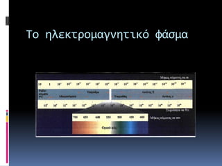 Το ηλεκτρομαγνητικό φάςμα

 