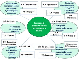 Поволжская
государственная
социальногуманитарная
академия

А.Я. Пономаренко

Самарская
государственная
академия
культуры и
искусства
Н.Э. Ильвес
И.А.
Алексеева

В.А. Дрожников

В.Г. Бондарев

В.П. Беляков

Самарское
музыкальное
училище

Самарский
академический
театр оперы и
балета

О.Н. Волкова

КК.А. Шморгонер
Самарское
хореографическое
училище
ПВ.А.
Шачнев
Г.В. Акаченок

В.Ф. Коваленко
В.П. Навротская

Детская
центральная
хоровая
школа
г. Самары

М.А. Губский

Л.Г. Габриелян

ВВ.Н. Пономаренко

Т.В. Сергеева

Н.В. Данилова
И.А. Чернышев

Детская
центральная
хореографическая
школа г. Самары

 