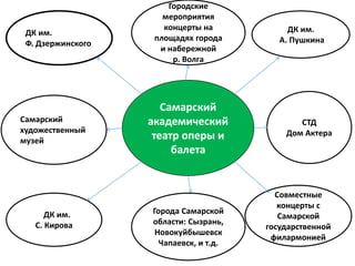 ДК им.
Ф. Дзержинского

Самарский
художественный
музей

ДДК им.
С. Кирова

Городские
мероприятия
концерты на
площадях города
и набережной
р. Волга

Самарский
академический
театр оперы и
балета

Города Самарской
области: Сызрань,
Новокуйбышевск
Чапаевск, и т.д.

ДК им.
А. Пушкина

СТД
Дом Актера

Совместные
концерты с
Самарской
государственной
филармонией

 