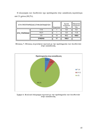 Η πλειοψηφία των διευθυντών έχει προϋπηρεσία στην εκπαίδευση περισσότερα
από 21 χρόνια (88,2%).

Συχνότητα

Σχετική
συχνότητα
(%)

Αθροιστική
συχνότητα
(%)

7-14

1

5,9

5,9

14-21

1

5,9

11,8

>21

15

88,2

100,0

ΣΥΝΟΛΟ

17

100,0

ΕΤΗ ΠΡΟΫΠΗΡΕΣΙΑΣ ΣΤΗΝ ΕΚΠΑΙΔΕΥΣΗ

ΕΤΗ_ΥΠΗΡΕΣΙΑΣ

Π ίνακας 7. Π ίνακας συχνοτήτ ων σχετικ ά με την προϋπηρεσία τ ων διευθυντών
στην εκπαί δευση.

Σχήμα 6. Κ υκλ ικό διάγ ραμμα σχετικ ά με την προϋπη ρεσία τ ων διευθυντ ών
στην εκπαίδευση.

45

 