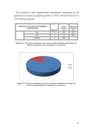 Στην ερώτηση αν έχουν παρακολουθήσει προγράμματα επιμόρφωσης για την
οργάνωση και διοίκηση της σχολικής μονάδας το 82,4% απάντησε θετικά ενώ το
17,6% απάντησε αρνητικά.

ΠΑΡΑΚΟΛΟΥΘΗΣΑΤΕ ΠΡΟΓΡΑΜΜΑΤΑ
ΕΠΙΜΟΡΦΩΣΗΣ
Συχνότητα

Σχετική
συχνότητα
(%)

Αθροιστική
συχνότητα
(%)

ΝΑΙ

14

82,4

82,4

ΟΧΙ

3

17,6

100,0

ΣΥΝΟΛΟ

17

100,0

Π ίνακας 9. Π ίνακας συχνοτήτ ων σχετικ ά με παρακ ολ ούθηση σεμιναρί ων με
θέματα οργ άν ωσης και δι οίκησης του σχ ολ είου .

Σχήμα 8. Κ υκλ ικό διάγ ραμμα σχετικ ά με παρα κολ ού θηση σεμιναρί ων με
θέματα οργ άν ωσης και δι οίκησης του σχ ολ είου .

47

 