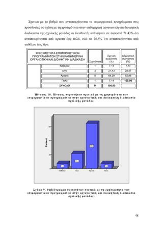 Σχετικά με το βαθμό που ανταποκρίνονται τα επιμορφωτικά προγράμματα στις
προσδοκίες σε σχέση με τη χρησιμότητα στην καθημερινή οργανωτική και διοικητική
διαδικασία της σχολικής μονάδας οι διευθυντές απάντησαν σε ποσοστό 71,43% ότι
ανταποκρίνονται από αρκετά έως πολύ, ενώ το 28,6% ότι ανταποκρίνονται από
καθόλου έως λίγο.
ΧΡΗΣΙΜΟΤΗΤΑ ΕΠΙΜΟΡΦΩΤΙΚΩΝ
ΠΡΟΓΡΑΜΜΑΤΩΝ ΣΤΗΝ ΚΑΘΗΜΕΡΙΝΗ
ΟΡΓΑΝΩΤΙΚΗ ΚΑΙ ΔΙΟΙΚΗΤΙΚΗ ΔΙΑΔΙΚΑΣΙΑ

Συχνότητα

Σχετική
συχνότητα
(%)

Αθροιστική
συχνότητα
(%)

Καθόλου

1

7,14

7,14

Λίγο

3

21,43

28,57

Αρκετά

9

64,29

92,86

Πολύ

1

7,14

100,00

ΣΥΝΟΛΟ

14

100,00

Π ίνακας 10. Π ίνακας συχνοτήτ ων σχετικ ά με τη χρησιμότητ α τ ων
επιμορφ ωτ ικ ών πρ ογ ρ αμμάτ ων στην οργ αν ωτι κή και διοικη τική διαδικασία
σχολ ικής μονάδ ας .

Σχήμα 9. Ραβδ όγ ραμμα συχνοτήτ ων σχε τικά με τη χρησιμότητ α τ ων
επιμορφ ωτ ικ ών πρ ογ ρ αμμάτ ων στην οργ αν ωτι κή και διοικη τική διαδικασία
σχολ ικής μονάδ ας .

48

 
