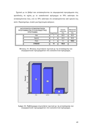 Σχετικά με το βαθμό που ανταποκρίνονται τα επιμορφωτικά προγράμματα στις
προσδοκίες σε σχέση με το εκπαιδευτικό πρόγραμμα το 50% απάντησε ότι
ανταποκρίνονται λίγο, ενώ το 50% απάντησε ότι ανταποκρίνονται από αρκετά έως
πολύ. Παρατηρούμε, λοιπόν μια διχογνωμία απόψεων.

ΑΝΤΑΠΟΚΡΙΣΗ ΕΠΙΜΟΡΦΩΤΙΚΩΝ
ΠΡΟΓΡΑΜΜΑΤΩΝ ΣΤΟ ΕΚΠΑΙΔΕΥΤΙΚΟ
ΠΡΟΓΡΑΜΜΑ

Συχνότητα

Σχετική
συχνότητα
(%)

Αθροιστική
συχνότητα
(%)

Λίγο

7

50,0

50,0

Αρκετά

6

42,9

92,9

Πολύ

1

7,1

100,0

ΣΥΝΟΛΟ

14

100,0

Π ίνακας 11. Π ίνακας συχνοτ ήτ ων σχετικ ά με τη ανταπόκριση τ ων
επιμορφ ωτ ικ ών πρ ογ ρ αμμάτ ων στο εκπ αιδε υτι κό πρ όγ ρ αμμα.

Σχήμα 10. Ραβδ όγ ραμμα συχνοτήτ ων σχε τικά μ ε τη ανταπόκριση τ ων
επιμορφ ωτ ικ ών πρ ογ ρ αμμάτ ων στο εκπ αιδευτι κό πρ όγ ρ αμμα.

49

 