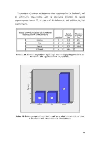 Στη συνέχεια εξετάζουμε το βαθμό που είναι ευχαριστημένοι (οι διευθυντές) από
τη μεθοδολογία επιμόρφωσης. Από τις απαντήσεις προκύπτει ότι αρκετά
ευχαριστημένοι είναι το 57,1%, ενώ το 42,9% δηλώνει ότι από καθόλου έως λίγο
ευχαριστημένο.

ΠΟΣΟ ΕΥΧΑΡΙΣΤΗΜΕΝΟΙ ΕΙΣΤΕ ΑΠΌ ΤΗ
ΜΕΘΟΔΟΛΟΓΙΑ ΕΠΙΜΟΡΦΩΣΗΣ
Συχνότητα

Σχετική
συχνότητα
(%)

Αθροιστική
συχνότητα
(%)

Καθόλου

3

21,4

21,4

Λίγο

3

21,4

42,9

Αρκετά

8

57,1

100,0

ΣΥΝΟΛΟ

14

100,0

Π ίνακας 15. Π ίνακας συ χνοτήτ ων σχετικ ά με το π όσο ευχ αριστημέν οι είναι οι
διευθυντές από τη μεθοδολ ογ ία επιμόρφ ωσης .

Σχήμα 14. Ραβδ όγ ραμμα συχνοτήτ ων σχε τικά μ ε το πόσ ο ευχα ριστημέν οι είναι
οι διευθυντές από τη μεθοδ ολ ογ ία επιμ όρφ ωση ς .

53

 