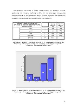 Στην ερώτηση σχετικά με το βαθμό σημαντικότητας της θεματικής ενότητας
οργάνωσης και διοίκησης σχολικής μονάδας σε ένα πρόγραμμα επιμόρφωσης
διευθυντών το 88,2% των διευθυντών θεωρεί ότι είναι σημαντική από αρκετά έως
πάρα πολύ, ενώ μόνο το 11,8% θεωρεί ότι είναι λίγο σημαντική.
ΒΑΘΜΟΣ ΣΗΜΑΝΤΙΚΟΤΗΤΑΣ ΤΗΣ
ΟΡΓΑΝΩΣΗΣ - ΔΙΟΙΚΗΣΗΣ ΣΕ ΠΡΟΓΡΑΜΜΑ
ΕΠΙΜΟΡΦΩΣΗΣ

Συχνότητα

Σχετική
συχνότητα
(%)

Αθροιστική
συχνότητα
(%)

Λίγο

2

11,8

11,8

Αρκετά

1

5,9

17,6

Πολύ

6

35,3

52,9

Πάρα πολύ

8

47,1

100,0

ΣΥΝΟΛΟ

17

100,0

Π ίνακας 17. Π ίνακας συχνοτήτ ων σχετικ ά με το βαθμ ό σημαντικ ότητ ας της
θεματικής ενότητ ας οργ άν ωσης και διοί κησης σχο λ ικής μονάδ ας σε ένα
πρόγ ραμμα επιμόρφ ωσης διευθυντών.

Σχήμα 16. Ραβδ όγ ραμμα συχνοτήτ ων σχε τικά μ ε το βαθμ ό σημαντικ ότητ ας της
θεματικής ενότητ ας οργ άν ωσης και διοί κησης σχολ ικής μονάδ ας σε ένα
πρόγ ραμμα επιμόρφ ωσης διευθυντών.

55

 