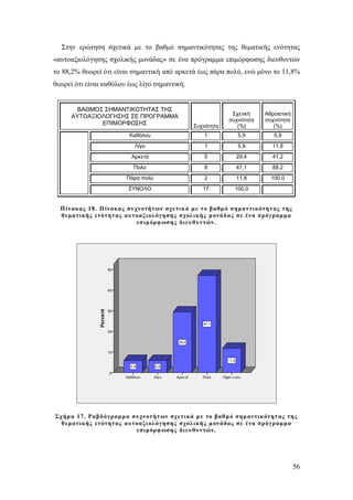 Στην ερώτηση σχετικά με το βαθμό σημαντικότητας της θεματικής ενότητας
«αυτοαξιολόγησης σχολικής μονάδας» σε ένα πρόγραμμα επιμόρφωσης διευθυντών
το 88,2% θεωρεί ότι είναι σημαντική από αρκετά έως πάρα πολύ, ενώ μόνο το 11,8%
θεωρεί ότι είναι καθόλου έως λίγο σημαντική.

ΒΑΘΜΟΣ ΣΗΜΑΝΤΙΚΟΤΗΤΑΣ ΤΗΣ
ΑΥΤΟΑΞΙΟΛΟΓΗΣΗΣ ΣΕ ΠΡΟΓΡΑΜΜΑ
ΕΠΙΜΟΡΦΩΣΗΣ

Συχνότητα

Σχετική
συχνότητα
(%)

Αθροιστική
συχνότητα
(%)

Καθόλου

1

5,9

5,9

Λίγο

1

5,9

11,8

Αρκετά

5

29,4

41,2

Πολύ

8

47,1

88,2

Πάρα πολύ

2

11,8

100,0

ΣΥΝΟΛΟ

17

100,0

Π ίνακας 18. Π ίνακας συχνοτήτ ων σχετικ ά με το βαθμ ό σημαντικ ότητ ας της
θεματικής ενότητ ας αυτ οαξ ι ολ όγ ησης σχολ ικής μονάδας σε ένα πρόγ ραμμα
επιμόρφ ωσης διευθυντών.

Σχήμα 17. Ραβδ όγ ραμμα συχνοτήτ ων σχε τικά μ ε το βαθμ ό σημαντικ ότητ ας της
θεματικής ενότητ ας αυτ οαξ ι ολ όγ ησης σχολ ικής μονάδας σε ένα πρόγ ραμμα
επιμόρφ ωσης διευθυντών.

56

 